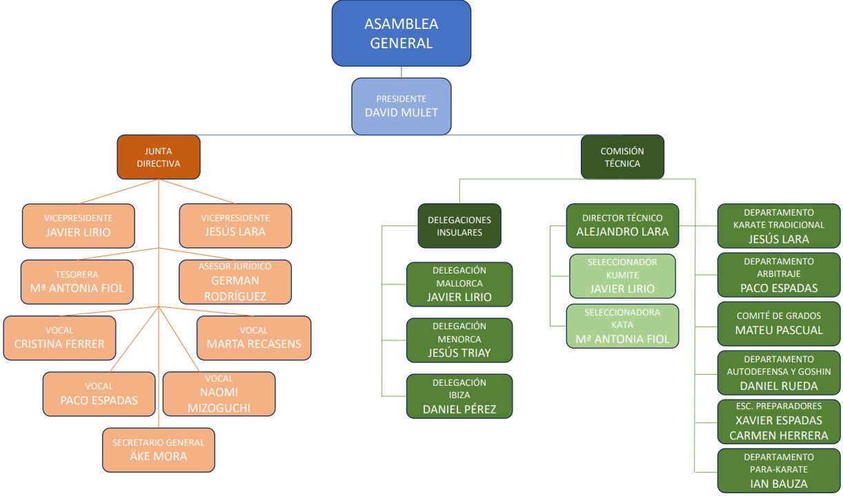 Organigrama